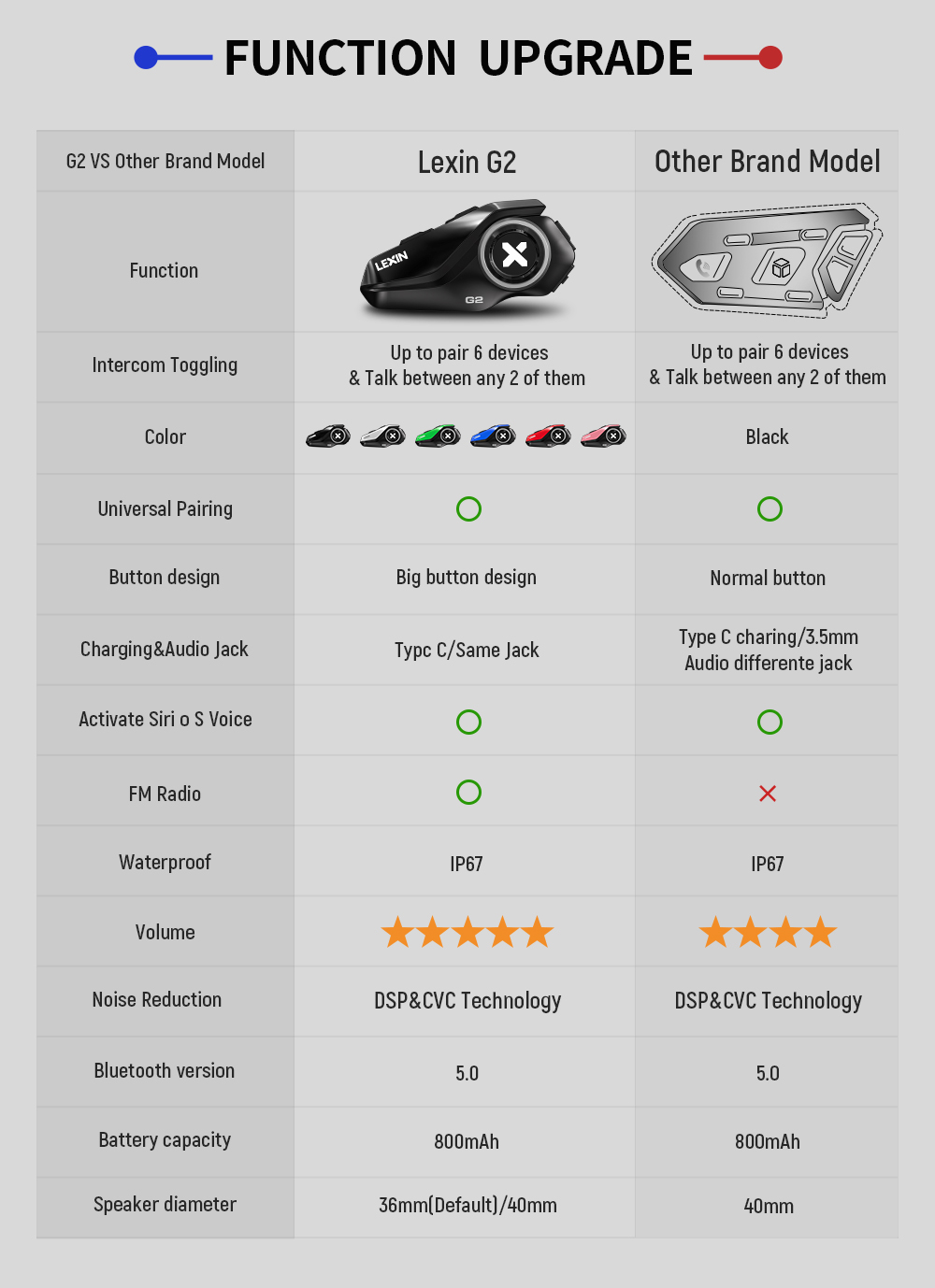 Intercomunicadores para capace - Motorcycle Helmet Intercom 6 Rider avaliação e preço